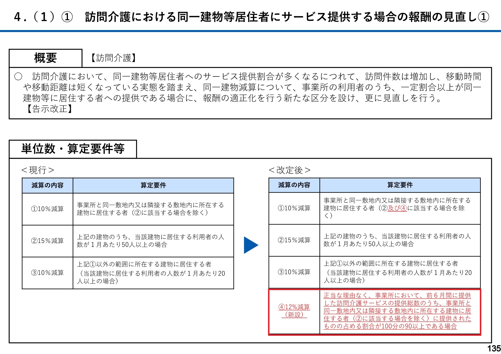 令和6年度介護報酬改定における改定事項について（抜粋）