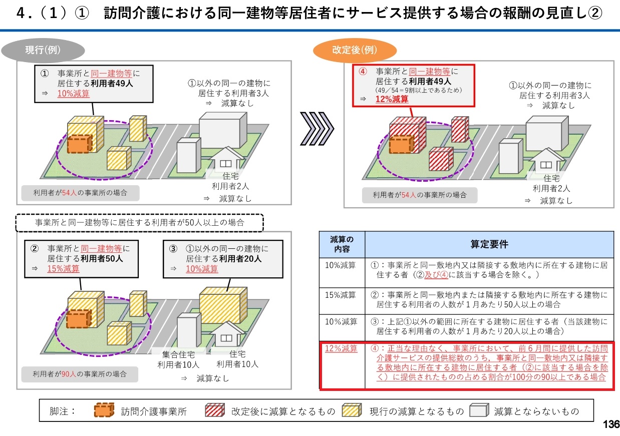 令和6年度介護報酬改定における改定事項について（抜粋）